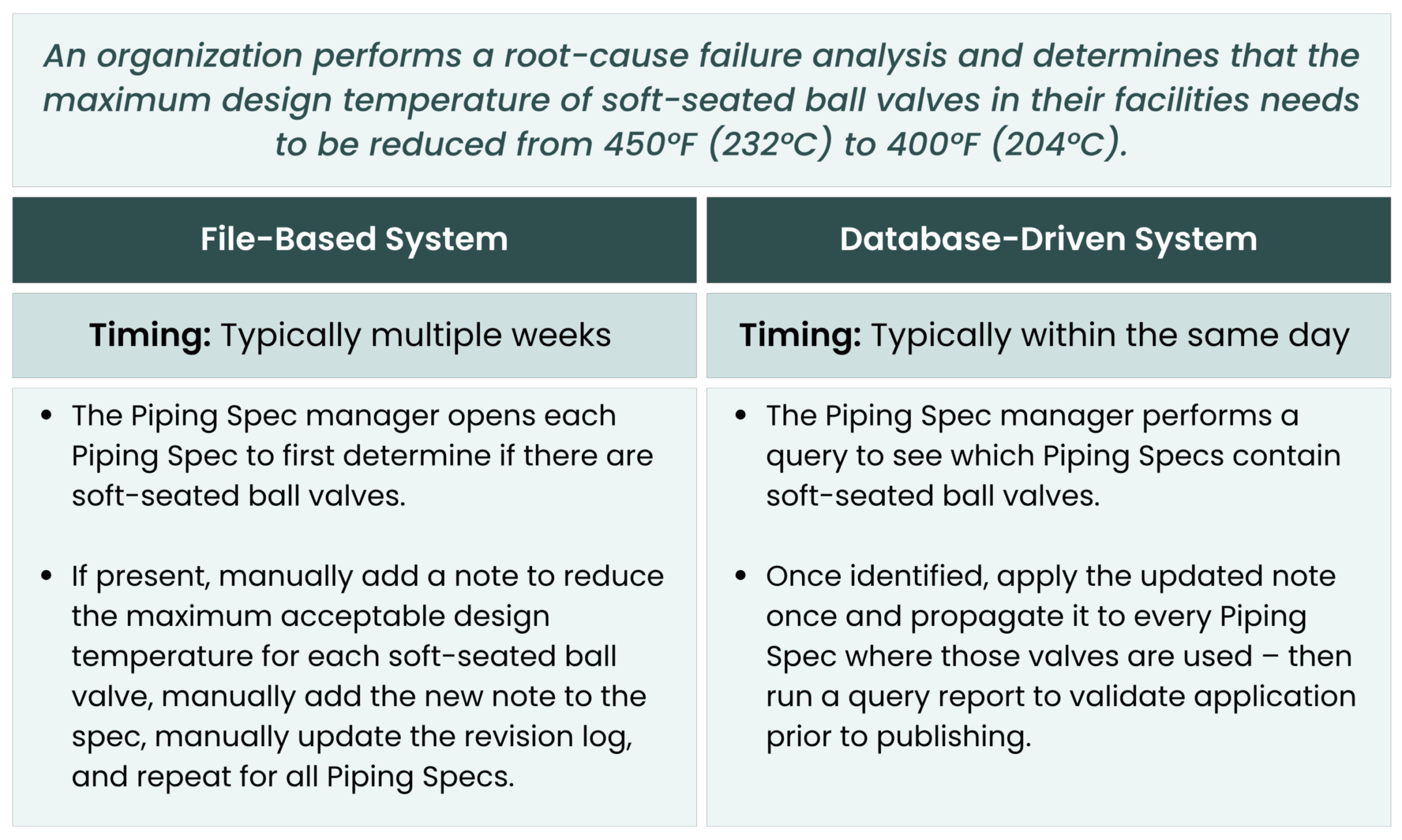 Global Modification Example – File-Based vs. Database System